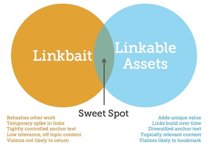 creating a linkable content assets