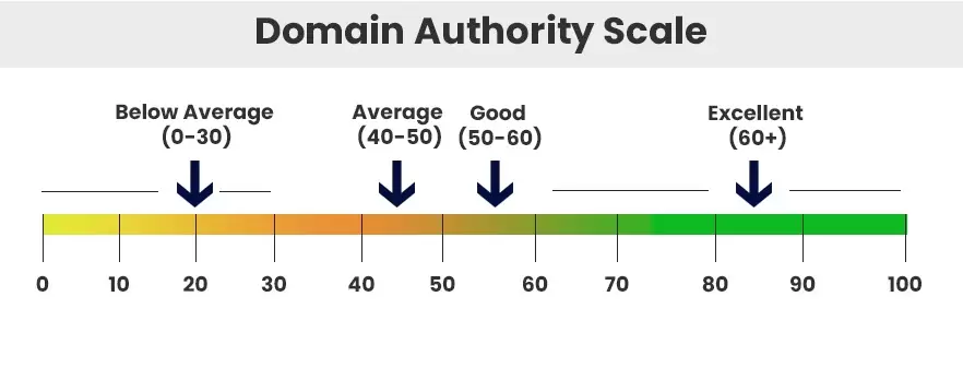 domain authority score